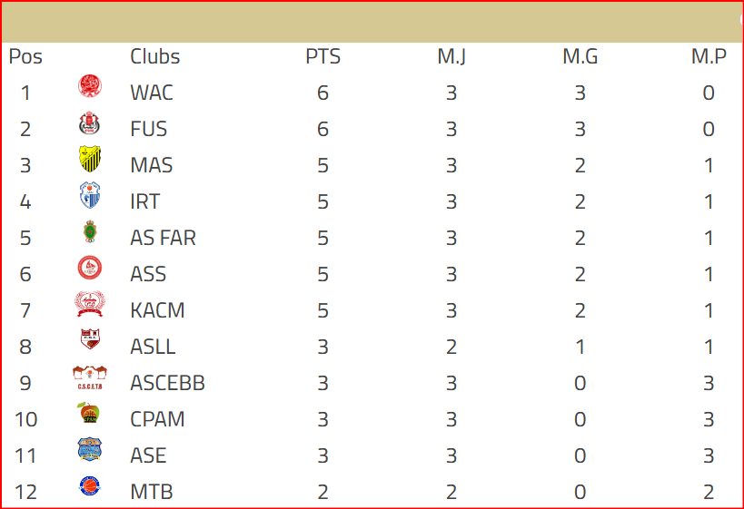 Basket / Division d’Excellence masculine 24-25 : le WAC et le FUS leaders après 3 journées