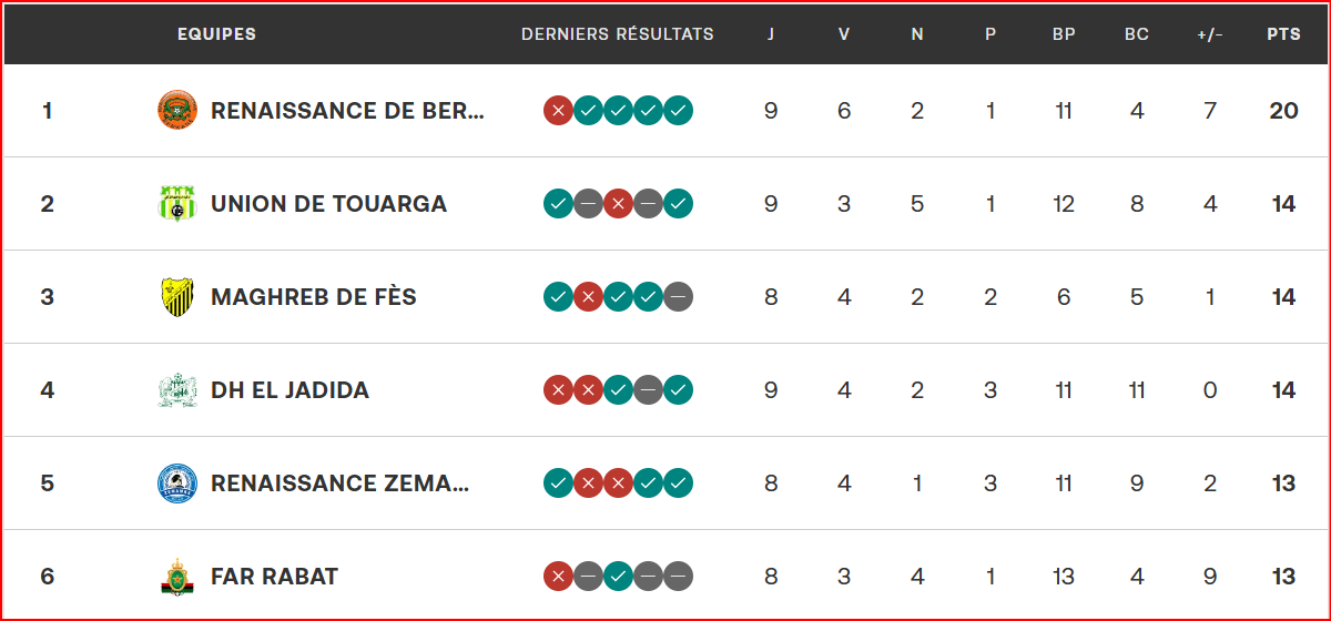 Botola D1. J9 (Suite et fin): Mokwena sur un siège éjectable avant FUS-WAC de ce soir !