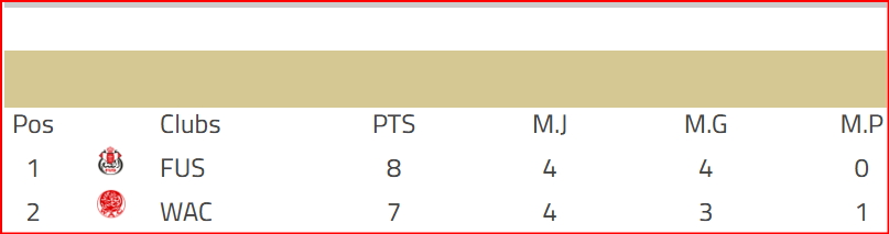 Basket. Division d’Excellence (H). J4:  le FUS  leader !