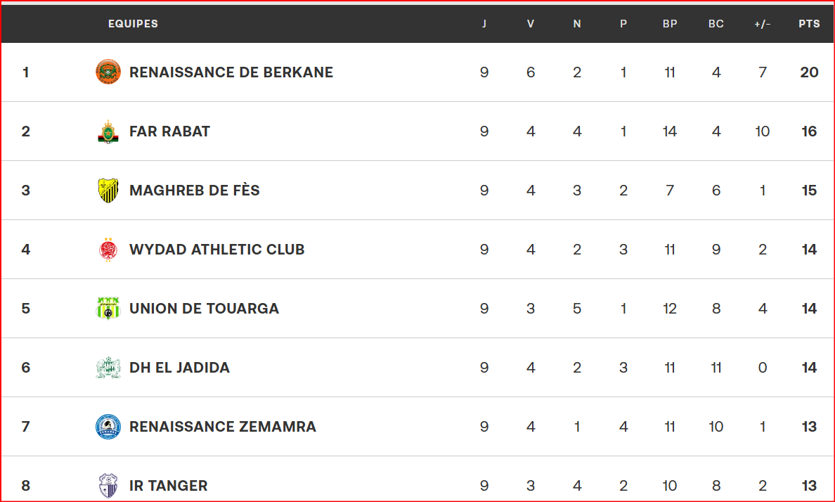 Botola D1. J9: La RSB prend le large, le SCCM s’enlise !