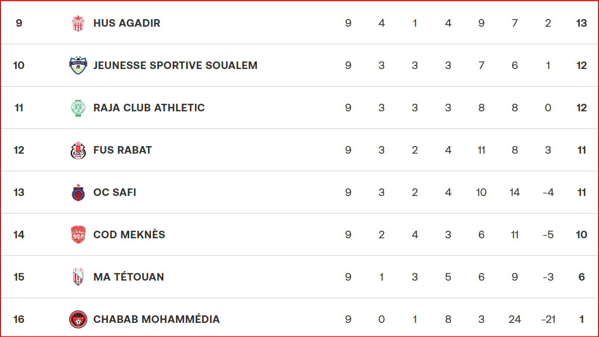 Botola D1. J9: La RSB prend le large, le SCCM s’enlise !