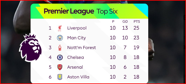 Premier League. J10 : Mazraoui, performance XL !