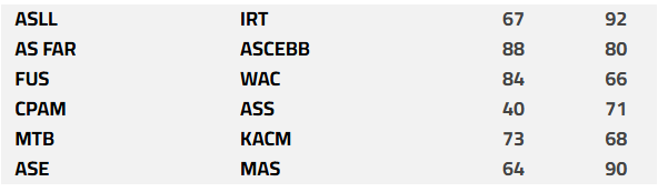 Basket. Division d’Excellence / J4: Résultats et classement