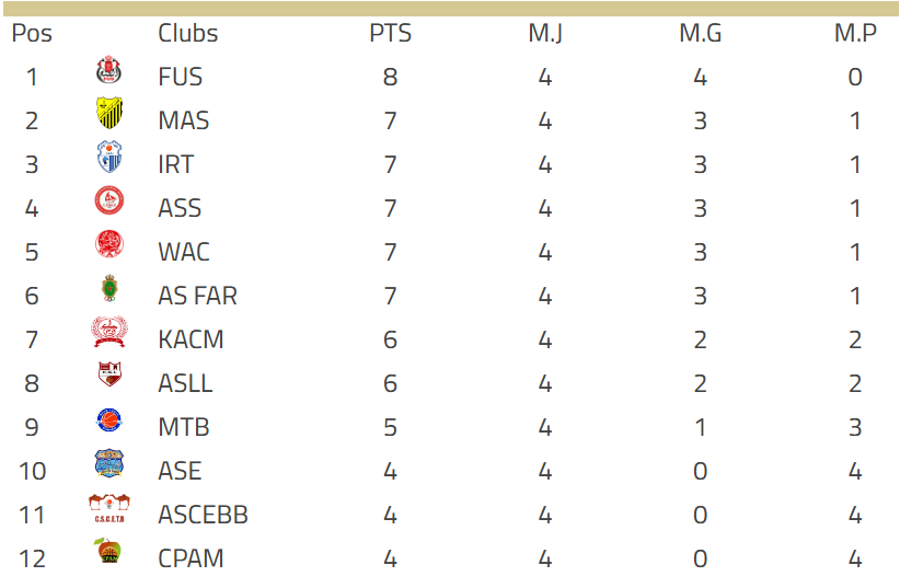 Basket. Division d’Excellence / J4: Résultats et classement