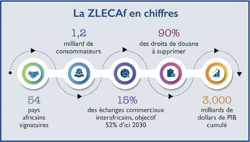 ZLECAf : Le Royaume à l’avant-garde pour relancer l’intégration économique africaine [INTÉGRAL]