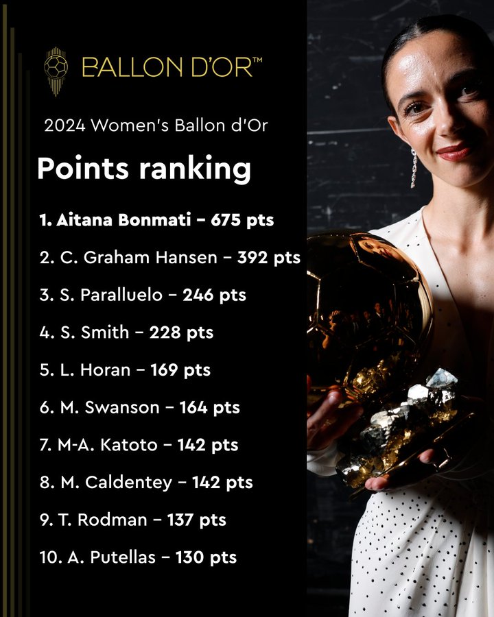  Ballon d’Or 24 féminin: Bonmati fausse compagnie au reste du peloton !