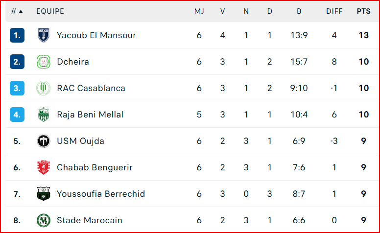 Botola DII. J10: Yaâcoub El Mansour fait respecter son statut de leader