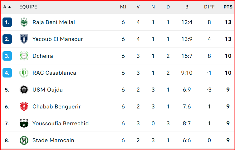 Botola D2. J6: le RBM rejoint Yaâcoub El Mansour en tête du classement