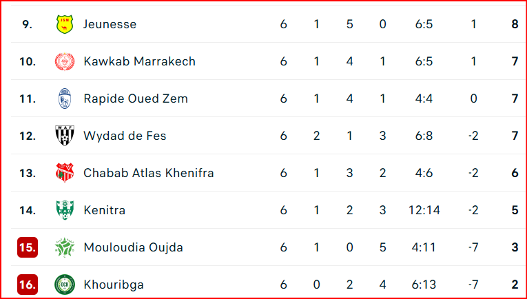 Botola D2. J6: le RBM rejoint Yaâcoub El Mansour en tête du classement