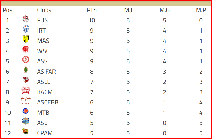 Basket. Division d’Excellence (H) /J5: Résultats et classement