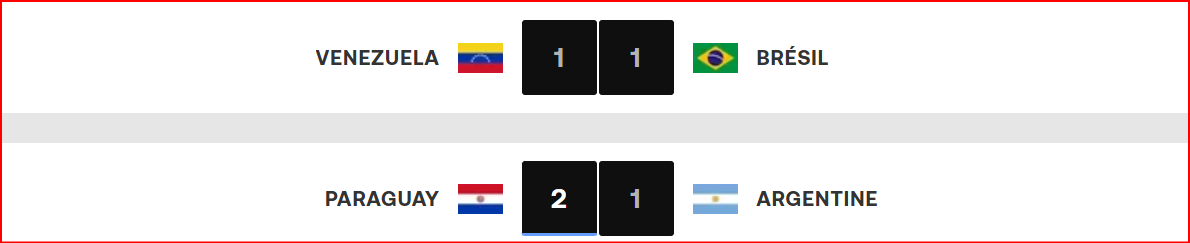 Qualifs. AMS. CDM 26/ J11: L’Argentine battue, le Brésil accroché !