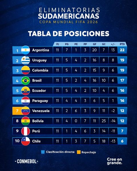 Qualifs. AMS. CDM 26/ J11: L’Argentine battue, le Brésil accroché !