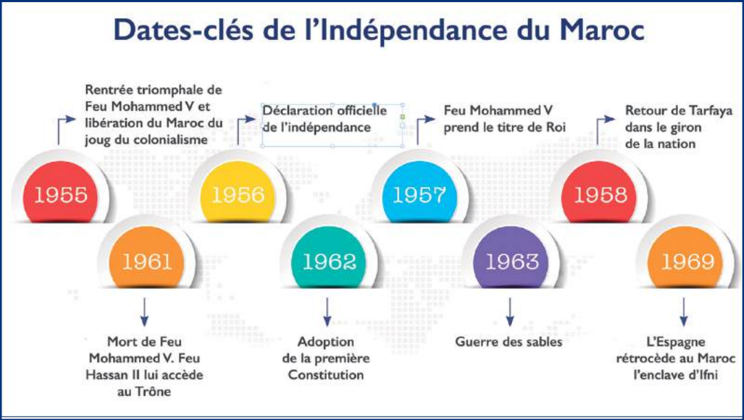 Fête de l’Indépendance : Edification continue d’un Maroc souverain et social