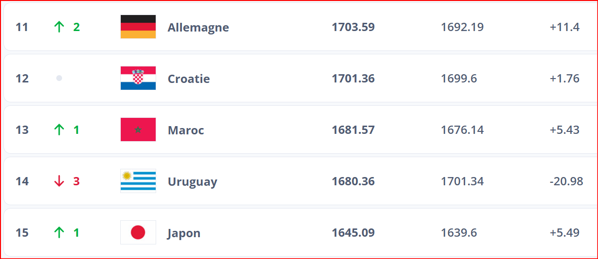 Classement FIFA novembre 2024: Le Maroc gagne 2 matchs, 6,66 points mais perd une place (14e au lieu de 13e) ?