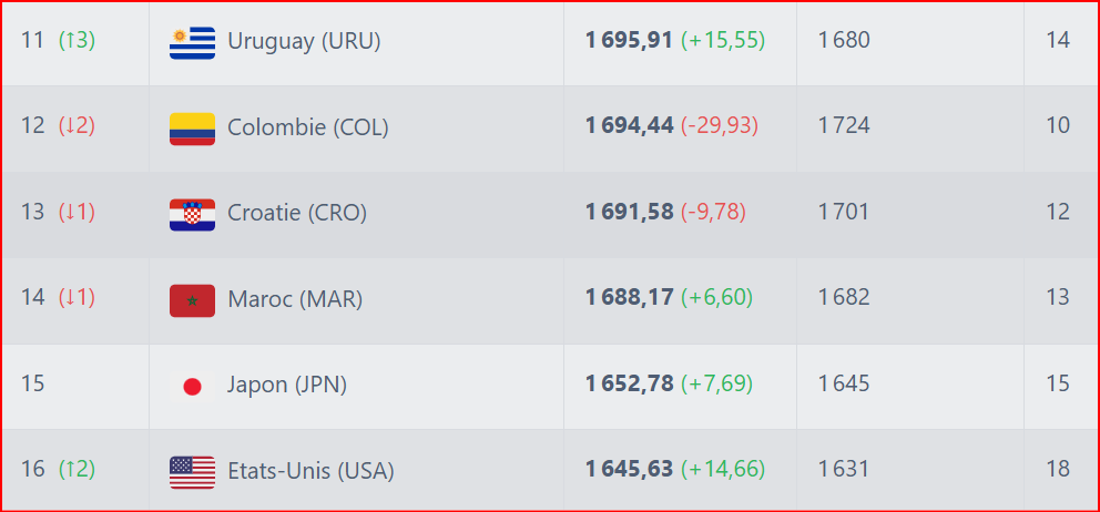 Classement FIFA novembre 2024: Le Maroc gagne 2 matchs, 6,66 points mais perd une place (14e au lieu de 13e) ?