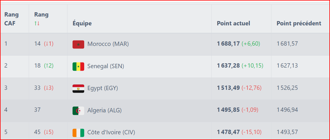 Classement FIFA novembre 2024: Le Maroc gagne 2 matchs, 6,66 points mais perd une place (14e au lieu de 13e) ?