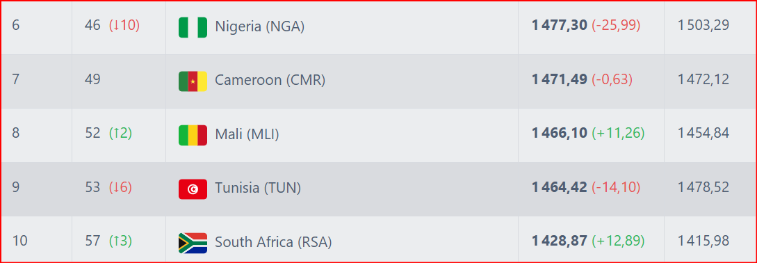 Classement FIFA novembre 2024: Le Maroc gagne 2 matchs, 6,66 points mais perd une place (14e au lieu de 13e) ?