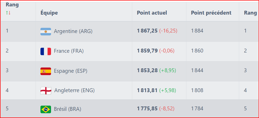 Classement FIFA novembre 2024: Le Maroc gagne 2 matchs, 6,66 points mais perd une place (14e au lieu de 13e) ?