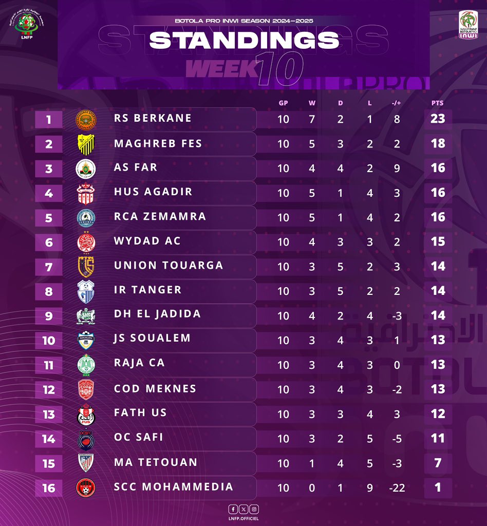 Botola D1. J11 / Programme de la soirée : Deux derbies et un inter - régions 