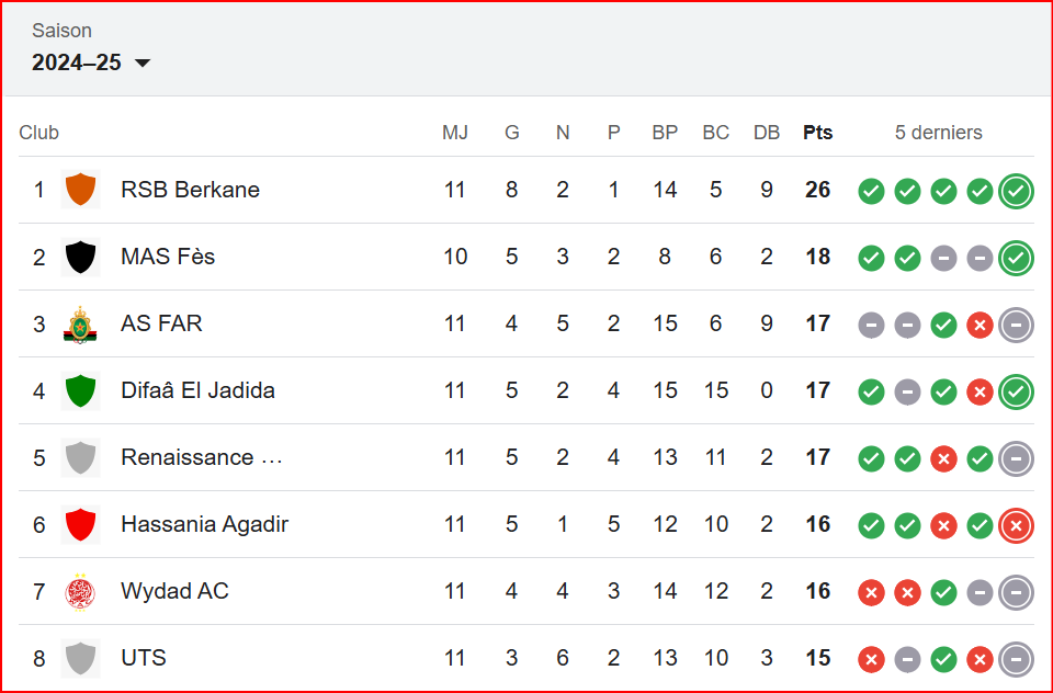 Botola D1. JII: Football au degré zéro, il faut voir ailleurs pour se faire plaisir !