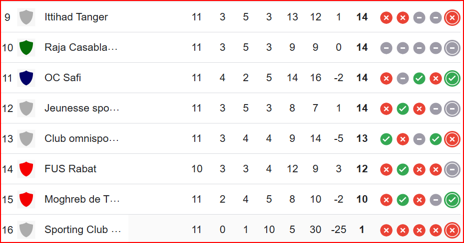 Botola D1. JII: Football au degré zéro, il faut voir ailleurs pour se faire plaisir !