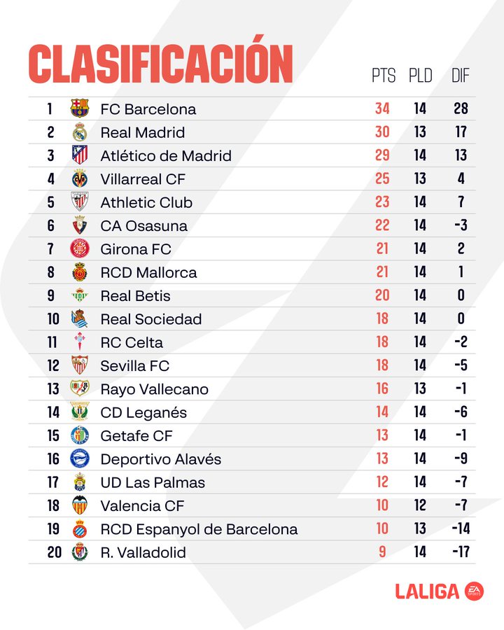 Liga. J14: Le Real fait le forcing !