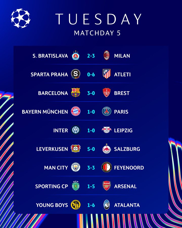 LDC UEFA. J5/ Le City victime d’une remontada; le Bayern se relance ; Arsenal, Atletico et Leverkusen prolifiques