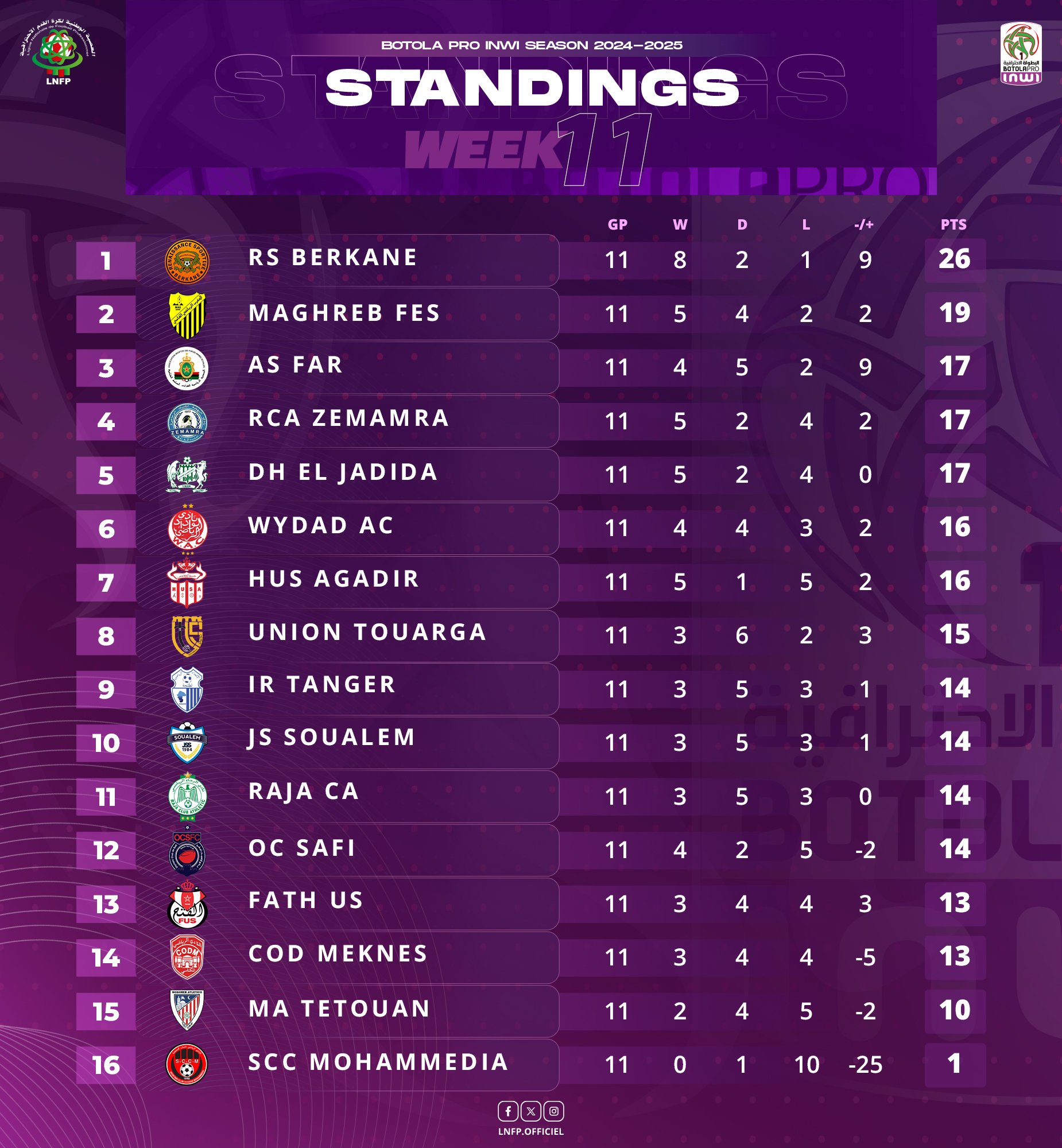 Botola D1: La J12 lancée dès aujourd'hui par UTS-IRT et WAC-OCS