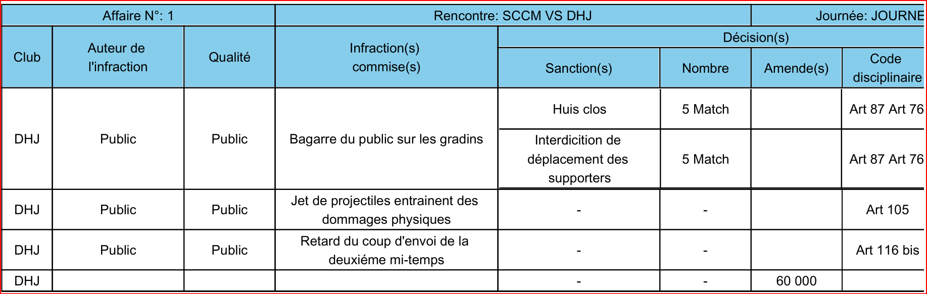 Hooliganisme / Le DHJ : 5 matchs à huis clos !