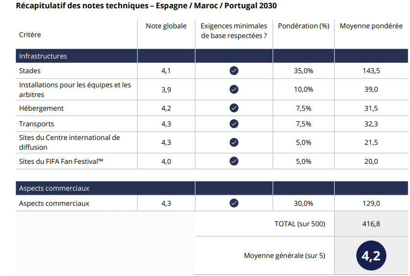 Coupe du Monde 2030 : la FIFA attribue la note 4.2/5 à la candidature Maroc-Espagne-Portugal 