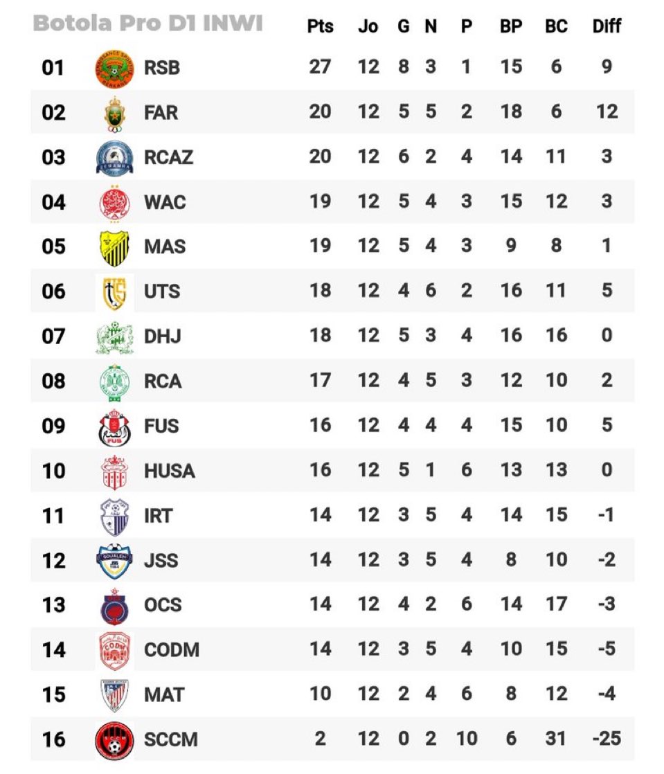 Botola D1. J12 : Le MAS, surpris par la RCAZ, perd sa place de dauphin