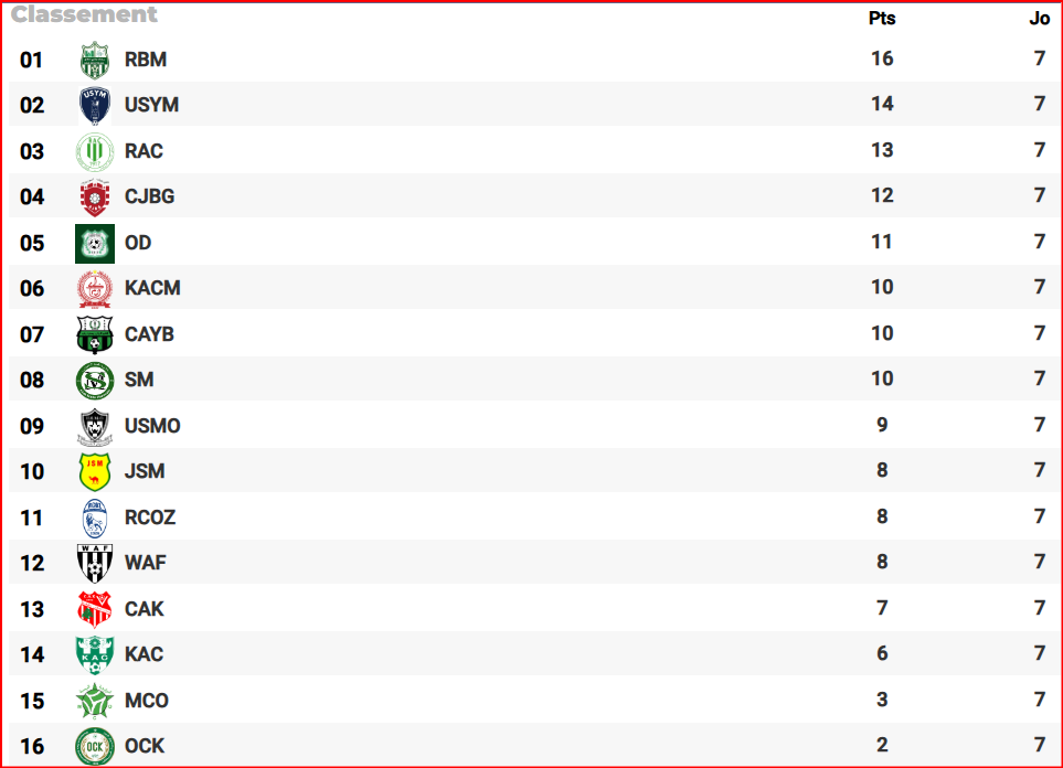 Botola DII. J7 / Bilan : Le RBM aux commandes,  l’OCK et le MCO vers le bas fond !