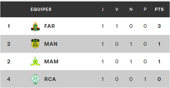 LDC. CAF. J2 / Samedi prochain, AS FAR-Mamelodi et Maniema-Raja : Horaires ?