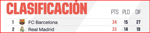 Liga. J-16: Ce soir, Majorque-Barça en ouverture. Demain, Bilbao-Real