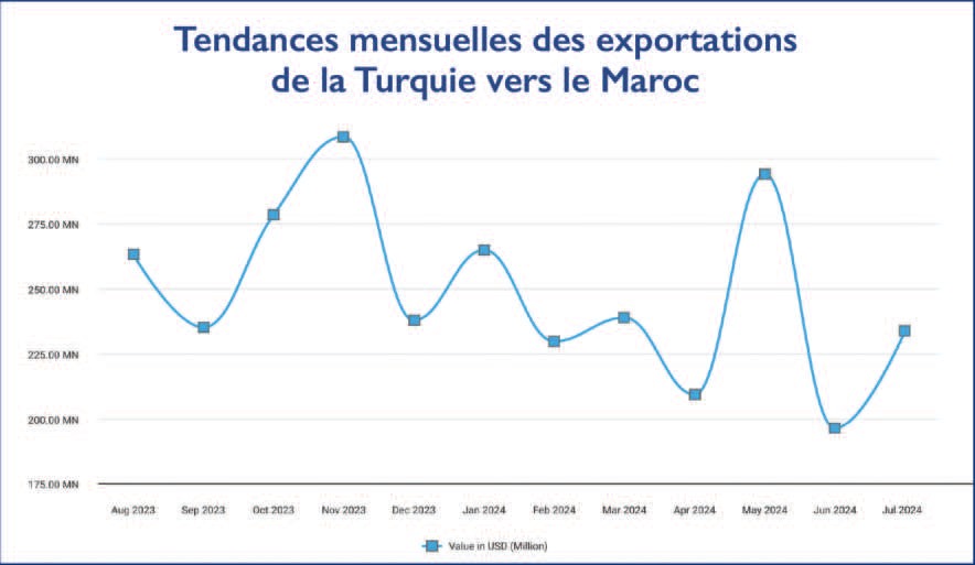 ALE Maroc - Turquie : Le déséquilibre aggravé par la dépréciation monétaire [INTÉGRAL]