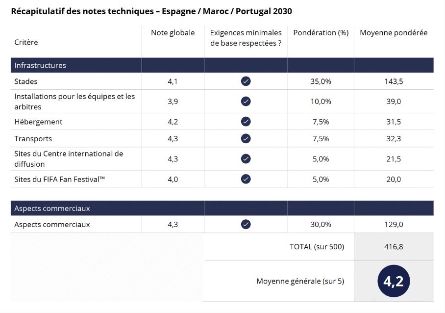 Mondial 2030 : Ce qui a permis au Maroc de scorer [INTÉGRAL]