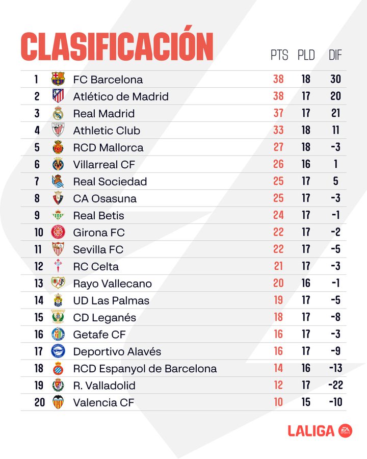 Liga: Le Barça quasiment destitué !