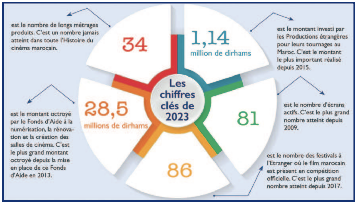 Placement de produits dans le cinéma  : Pratique lucrative qui peine à s’imposer au Maroc ! [INTÉGRAL]