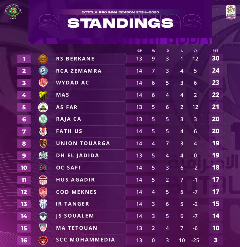 Botola D1/J15:  Berkane terminera la mi-saison sur le podium, Mohammedia et Tétouan sur les sièges relégables