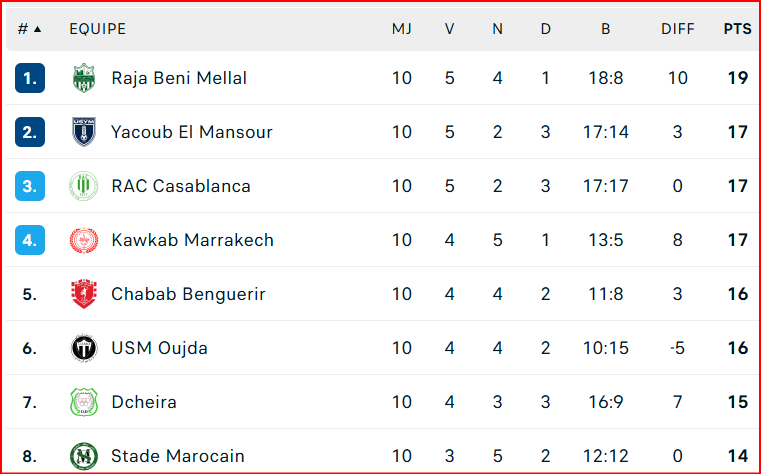 Botola D2 / J10: Violence et hooliganisme à Khénifra