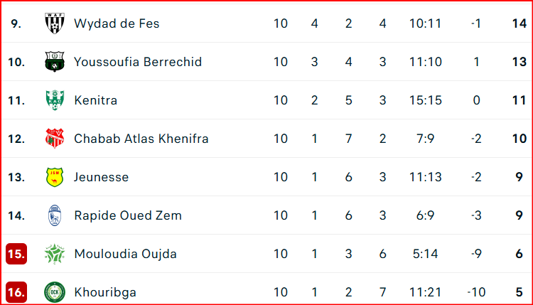 Botola D2 / J10: Violence et hooliganisme à Khénifra
