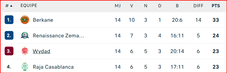 Botola D1/J15: Les Berkanais officiellement Champions de la mi-saison 24-25 !