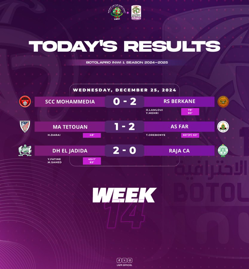 Botola D1 / Mi-saison 24-25: La RSB championne, le SCCM lanterne rouge  !