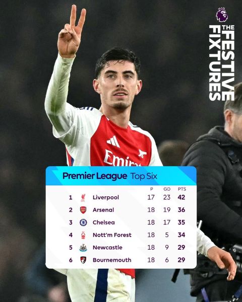 PL / J18:  Liverpool leader, Arsenal dauphin