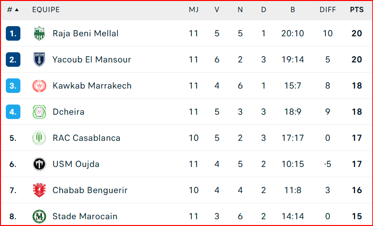 Botola D2. J11: Yaâcoub El Mansour co-leader !