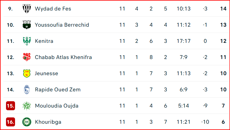 Botola D2. J11: Yaâcoub El Mansour co-leader !