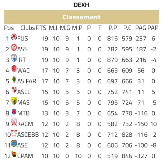 Basket. DEX(h) / J10: le FUS termine l'année 2024 sur la première marche du podium