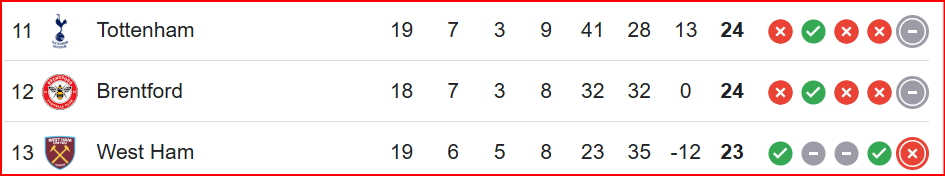 PL / Brentford-Arsenal : Premier match de l’an 2025 !