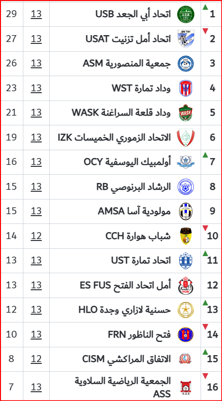 Amateurs. Division nationale / J13: L’ASS vers l’abîme, l'US Bejjaâd vers le sommet !