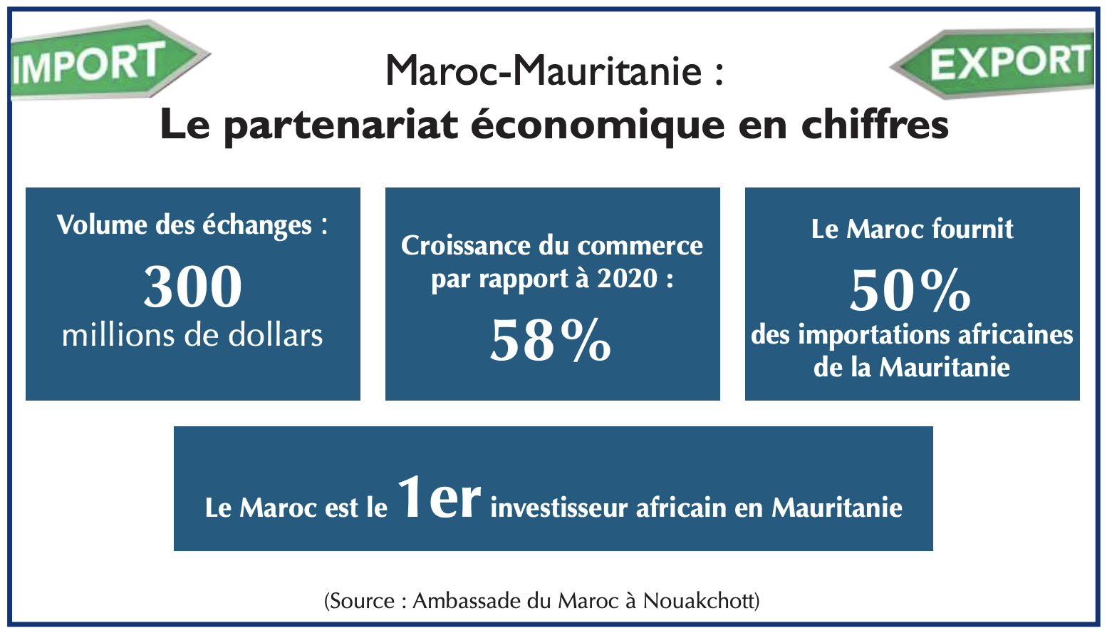 Rapprochement maroco-mauritanien : Vers un nouvel échiquier maghrébin ? [INTÉGRAL]